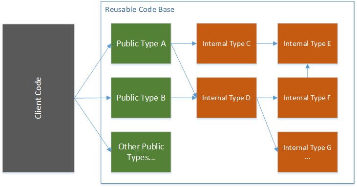 Diagram of a library with public types that can be called directly and several internal types which do the actual work