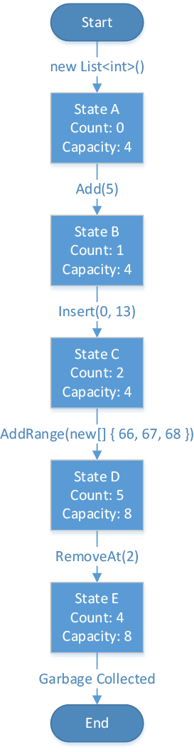 Collection Lifetime Example